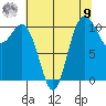 Poulsbo tide chart for Saturday, August 9, 2025