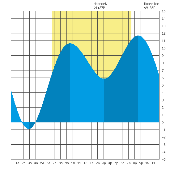 Poulsbo tide chart for Friday, September 12, 2025