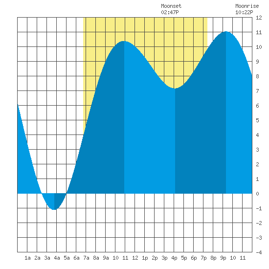 Poulsbo tide chart for Saturday, September 13, 2025