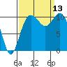 Poulsbo tide chart for Saturday, September 13, 2025