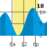 Poulsbo tide chart for Thursday, September 18, 2025