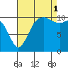 Poulsbo tide chart for Monday, September 1, 2025