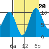 Poulsbo tide chart for Saturday, September 20, 2025