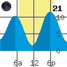 Poulsbo tide chart for Sunday, September 21, 2025