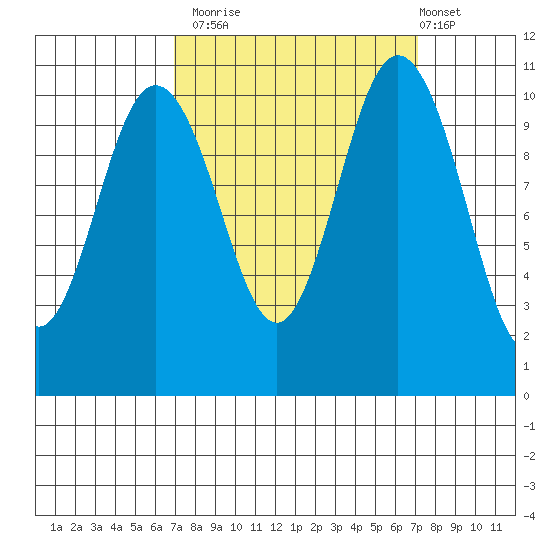 Poulsbo tide chart for Monday, September 22, 2025
