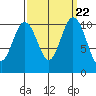Poulsbo tide chart for Monday, September 22, 2025