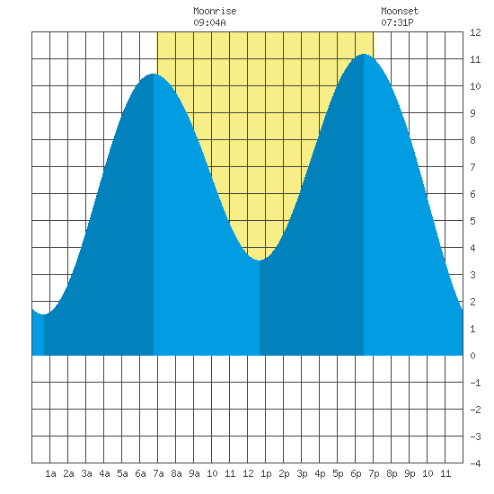 Poulsbo tide chart for Tuesday, September 23, 2025