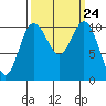 Poulsbo tide chart for Wednesday, September 24, 2025