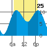 Poulsbo tide chart for Thursday, September 25, 2025