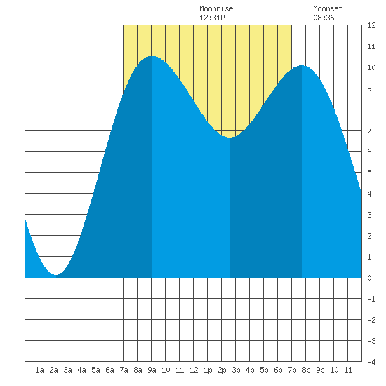 Poulsbo tide chart for Friday, September 26, 2025