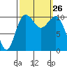 Poulsbo tide chart for Friday, September 26, 2025