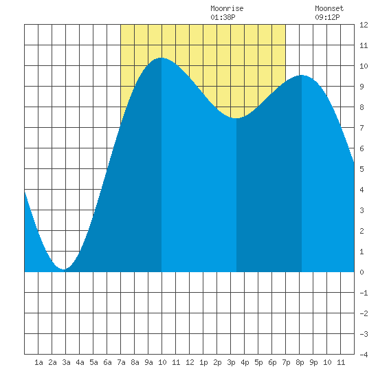 Poulsbo tide chart for Saturday, September 27, 2025