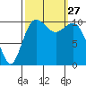 Poulsbo tide chart for Saturday, September 27, 2025