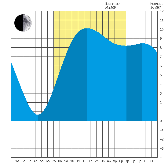 Poulsbo tide chart for Monday, September 29, 2025