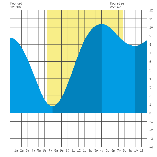 Poulsbo tide chart for Tuesday, September 2, 2025