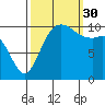 Poulsbo tide chart for Tuesday, September 30, 2025