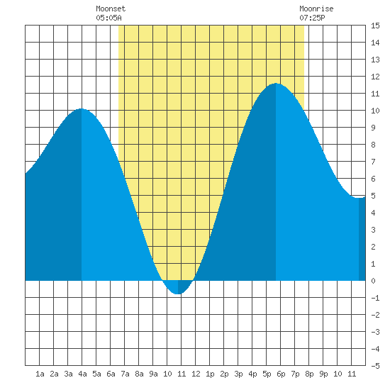 Poulsbo tide chart for Saturday, September 6, 2025
