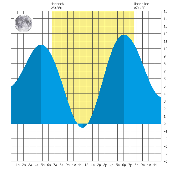 Poulsbo tide chart for Sunday, September 7, 2025