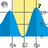 Poulsbo tide chart for Sunday, September 7, 2025