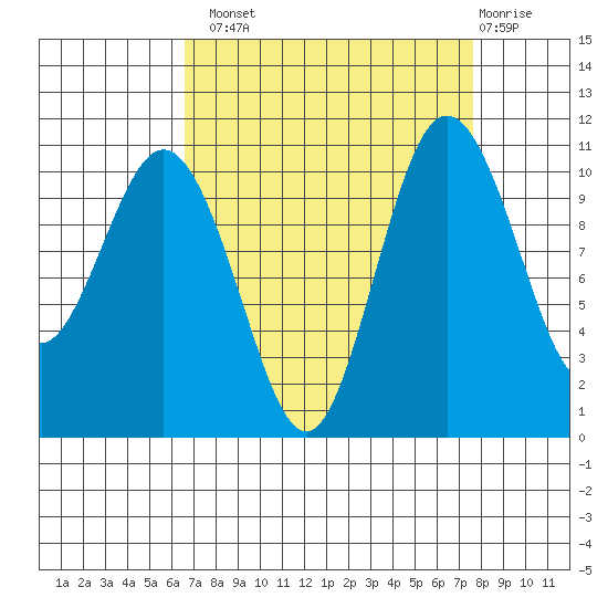 Poulsbo tide chart for Monday, September 8, 2025