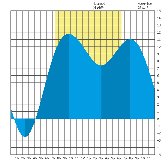 Poulsbo tide chart for Saturday, October 11, 2025