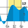 Poulsbo tide chart for Sunday, October 12, 2025