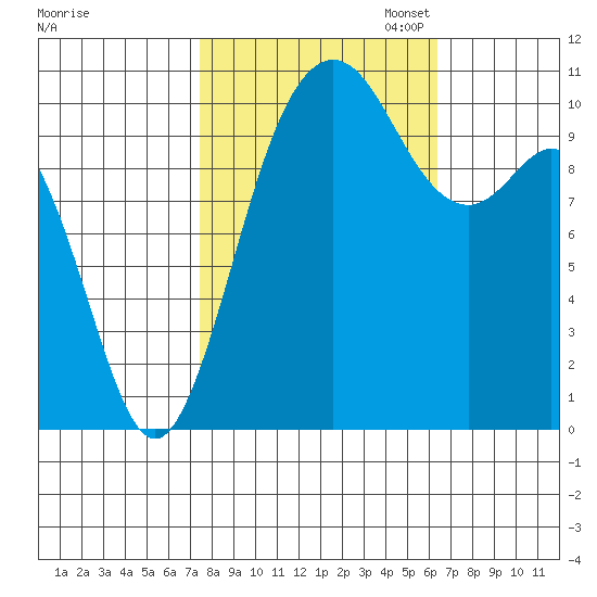 Poulsbo tide chart for Tuesday, October 14, 2025