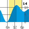 Poulsbo tide chart for Tuesday, October 14, 2025