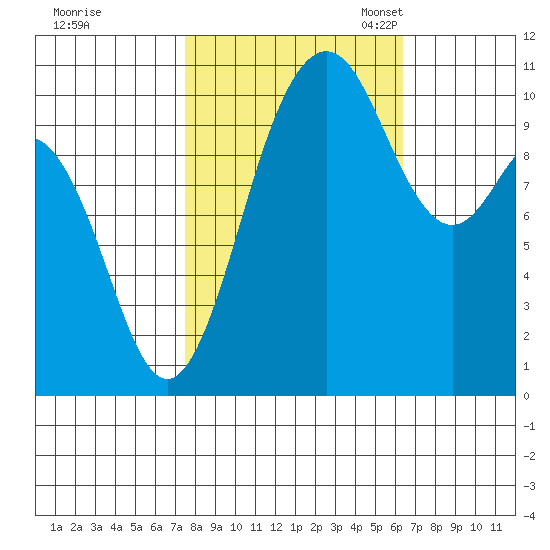 Poulsbo tide chart for Wednesday, October 15, 2025