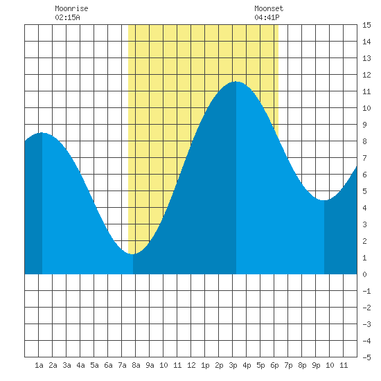 Poulsbo tide chart for Thursday, October 16, 2025