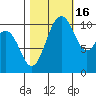 Poulsbo tide chart for Thursday, October 16, 2025