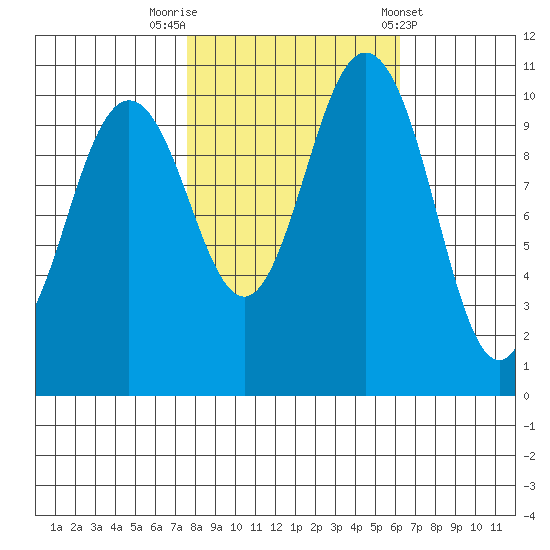 Poulsbo tide chart for Sunday, October 19, 2025