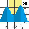 Poulsbo tide chart for Monday, October 20, 2025