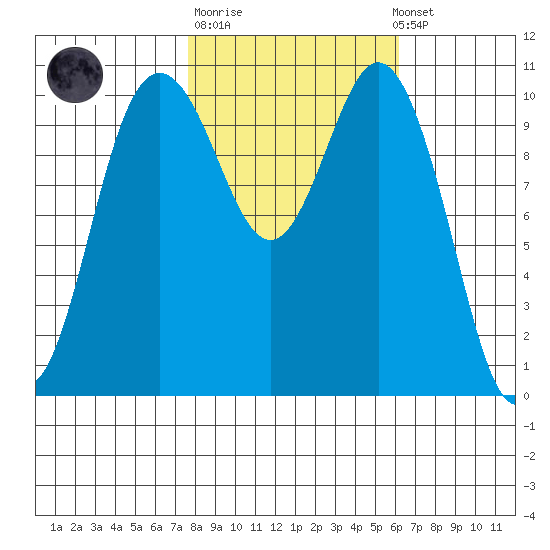 Poulsbo tide chart for Tuesday, October 21, 2025