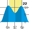 Poulsbo tide chart for Wednesday, October 22, 2025
