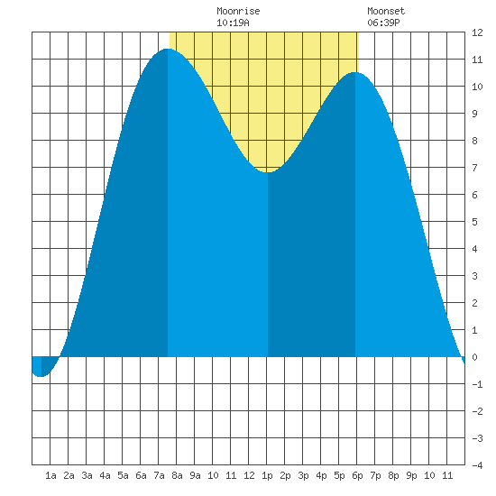 Poulsbo tide chart for Thursday, October 23, 2025