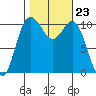 Poulsbo tide chart for Thursday, October 23, 2025