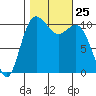 Poulsbo tide chart for Saturday, October 25, 2025