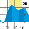 Poulsbo tide chart for Sunday, October 26, 2025