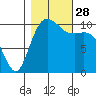 Poulsbo tide chart for Tuesday, October 28, 2025