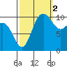Poulsbo tide chart for Thursday, October 2, 2025