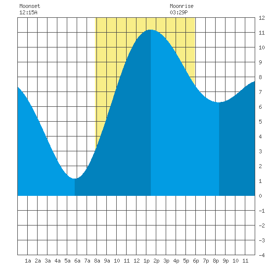 Poulsbo tide chart for Thursday, October 30, 2025