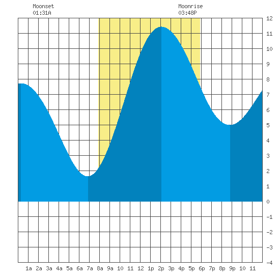 Poulsbo tide chart for Friday, October 31, 2025