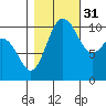 Poulsbo tide chart for Friday, October 31, 2025