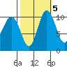 Poulsbo tide chart for Sunday, October 5, 2025
