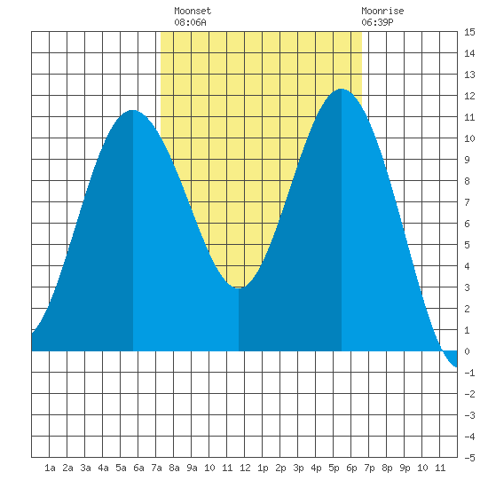 Poulsbo tide chart for Tuesday, October 7, 2025