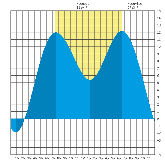 Poulsbo tide chart for Thursday, October 9, 2025