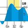 Poulsbo tide chart for Monday, November 10, 2025