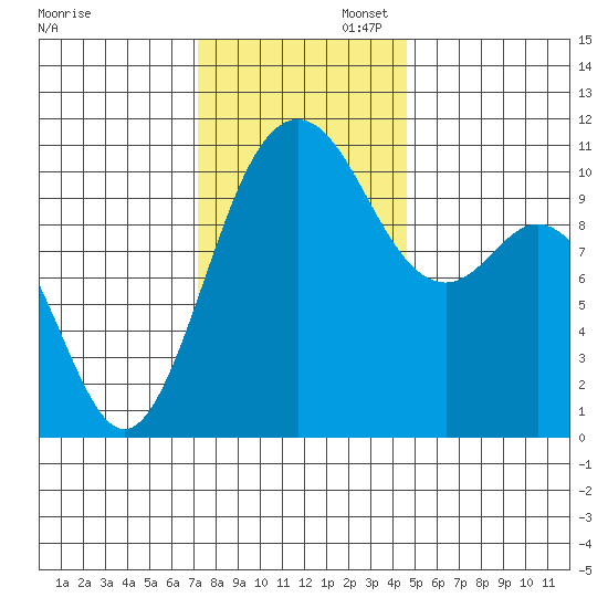 Poulsbo tide chart for Wednesday, November 12, 2025