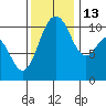Poulsbo tide chart for Thursday, November 13, 2025
